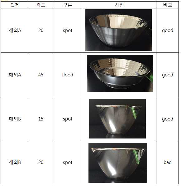 반사갓 성능 비교