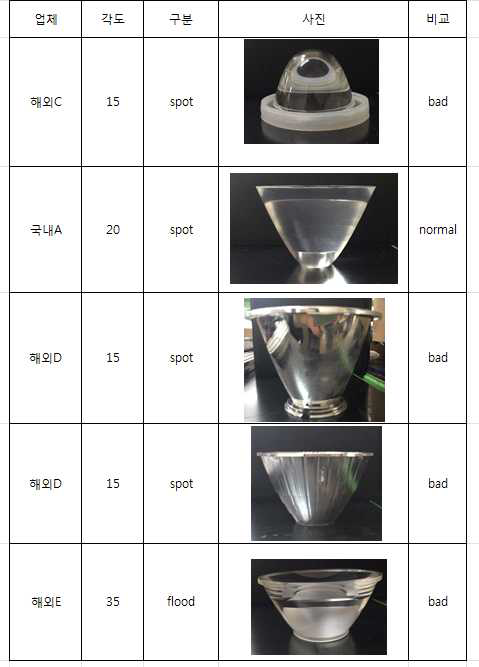 렌즈 및 반사갓 성능 비교2