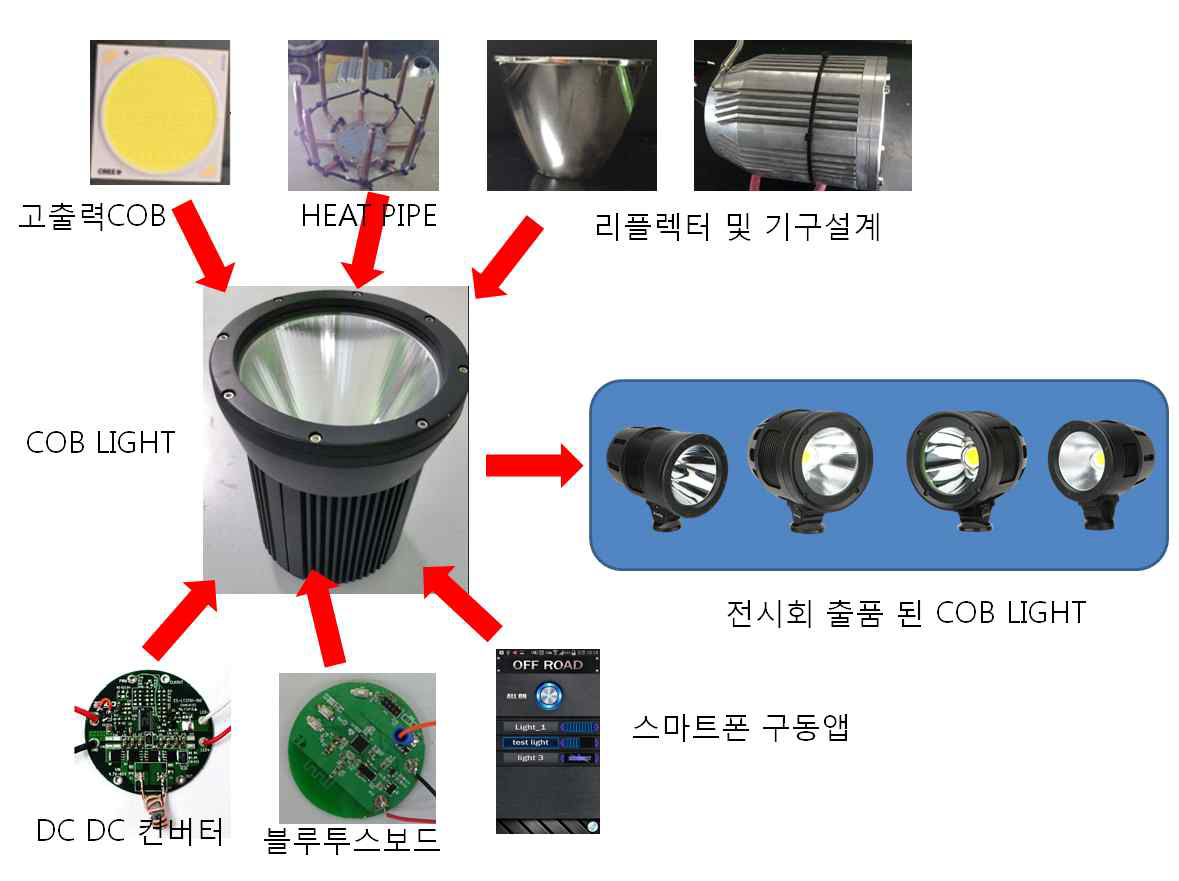 개발 전체 완료제품