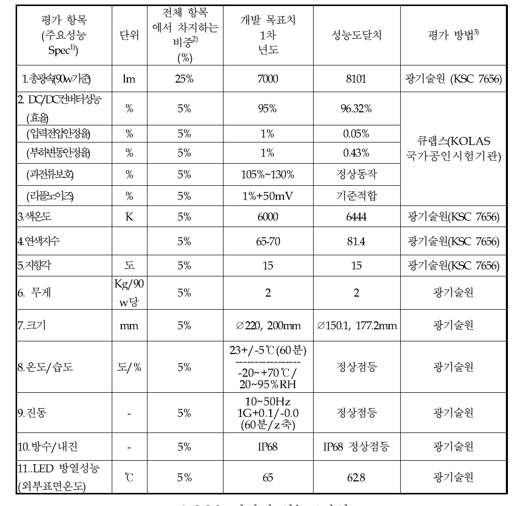 정량적 성능도달치