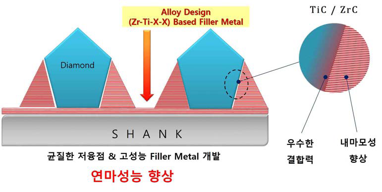 Filler Metal 연구개발의 모식도