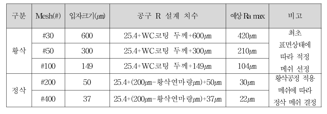 공구 곡면 설계 치수 (WC 코팅 두께 200㎛ 기준)