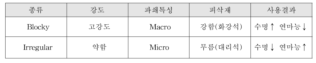 다이아몬드 입자의 형상에 따른 특성