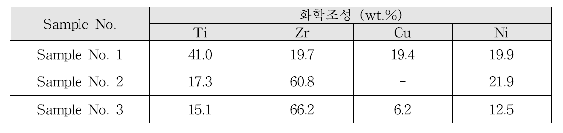 선정된 Zr-Ti계 브레이징 필러메탈의 화학조성