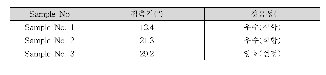 필러메탈의 접촉각 및 젖음성 평가결과