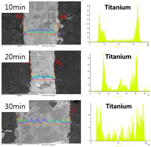 유지시간에 따라 진공브레이징된 PCD/필러메탈의 계면에 대하여 주사전자현미경 EDX-Line Scanning 결과