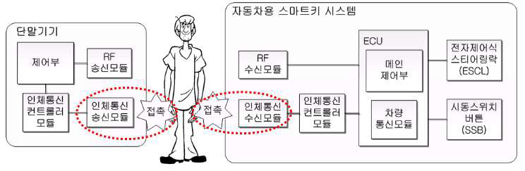 인체통신 시스템