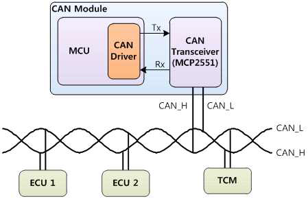 Can 통신 모듈 구성도