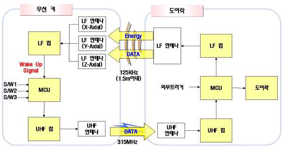 전자 ID 인증 방식