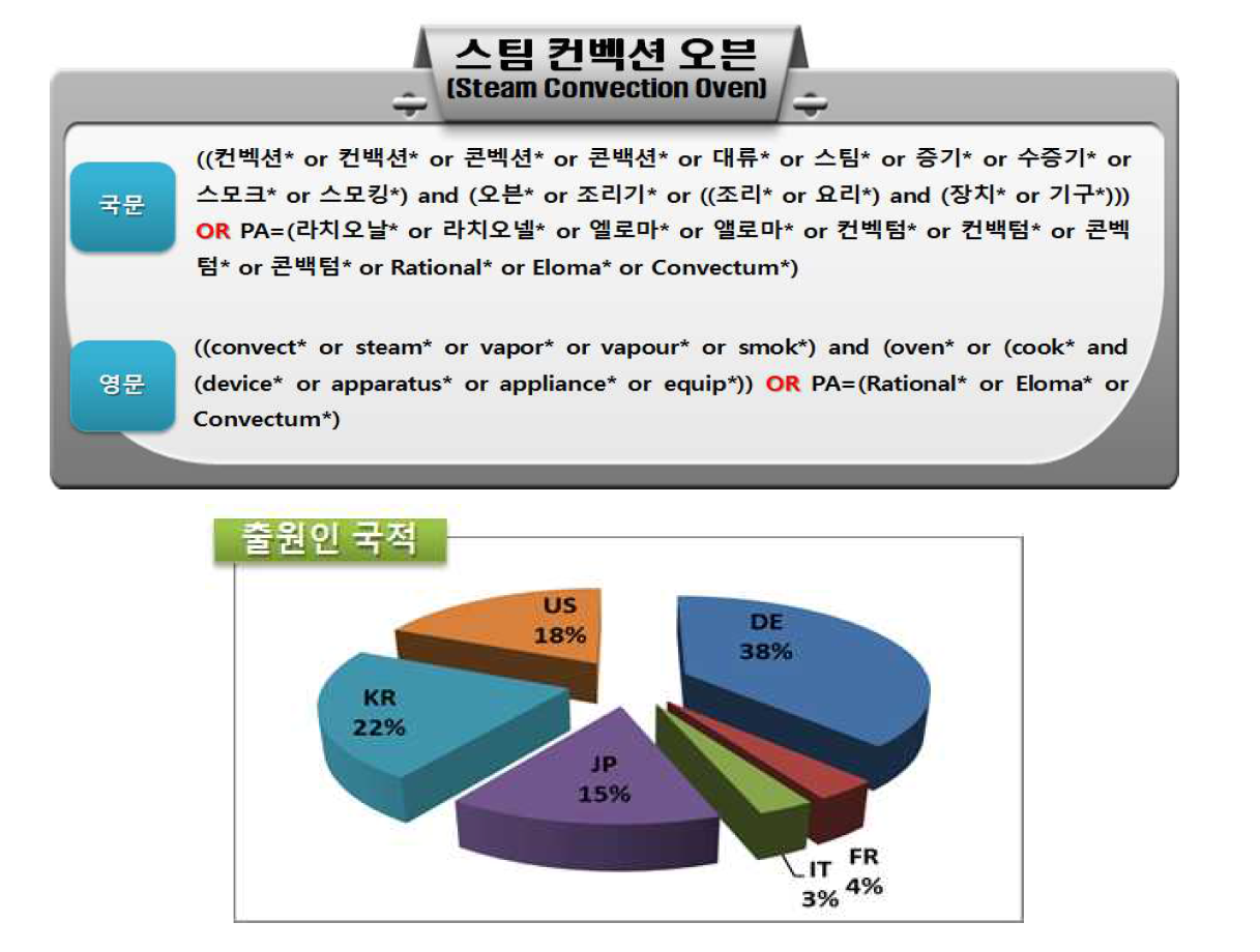 선행기술 특허 검색식 및 출원인 국적 조사 자료