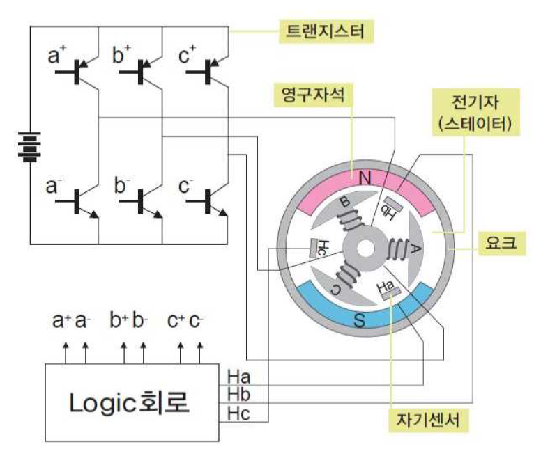 BLDC 모터 구성도 예시안