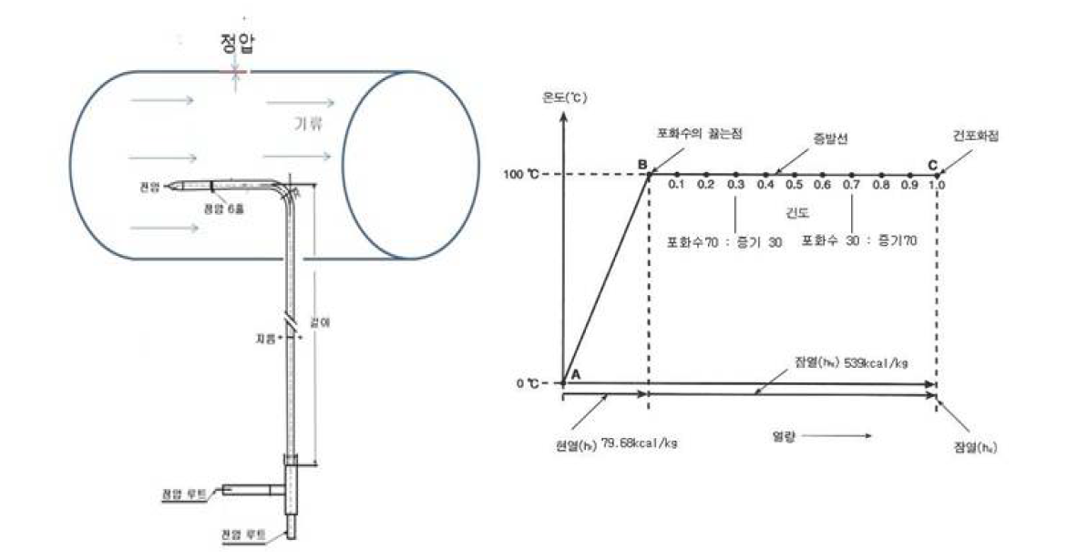 정압 차압의 발생 원리 설명 도식