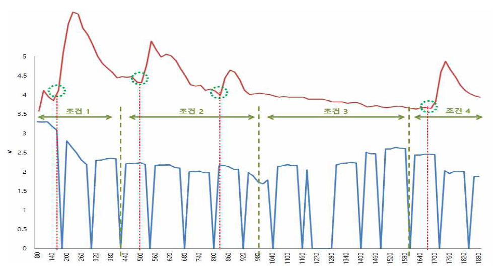 차압센서를 이용한 습도량 Check TEST 결과 DATA 1.