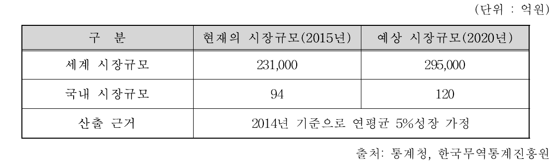 국내·외 시장 규모 (연평균성장 5%가정)