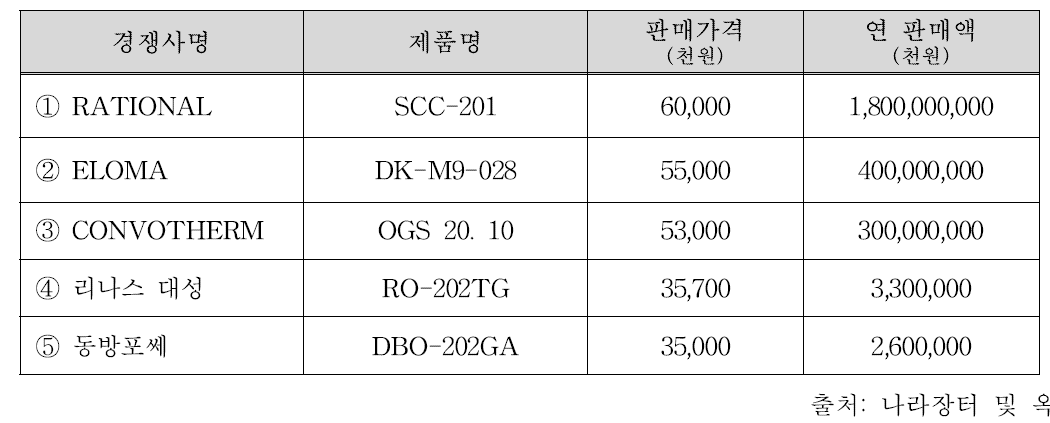 국내·외 주요시장 경쟁사