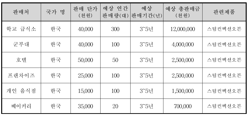 기술개발 후 국내․외 예상 주요 판매처 현황