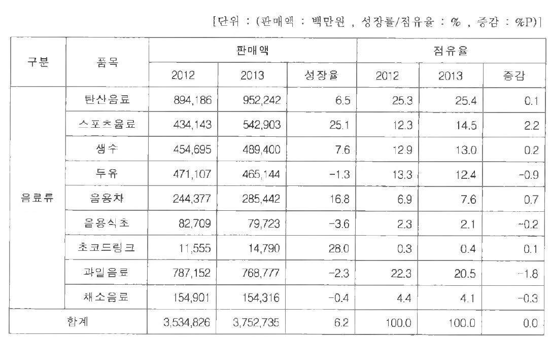 음료류 판매액 및 점유율 현황