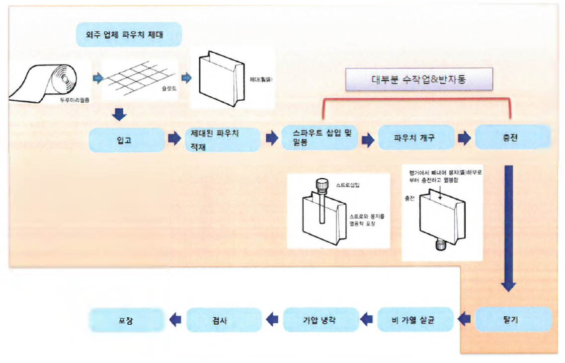 현재의 재조 공정