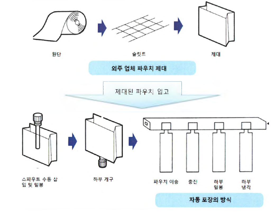 스탠드업 스파우트 파우치 음료의 포장 방식