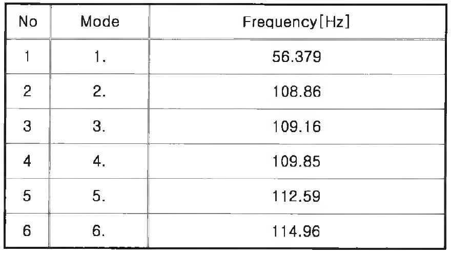 고유진동수 분석 결과