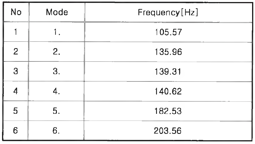 고유진동수 분석 결과