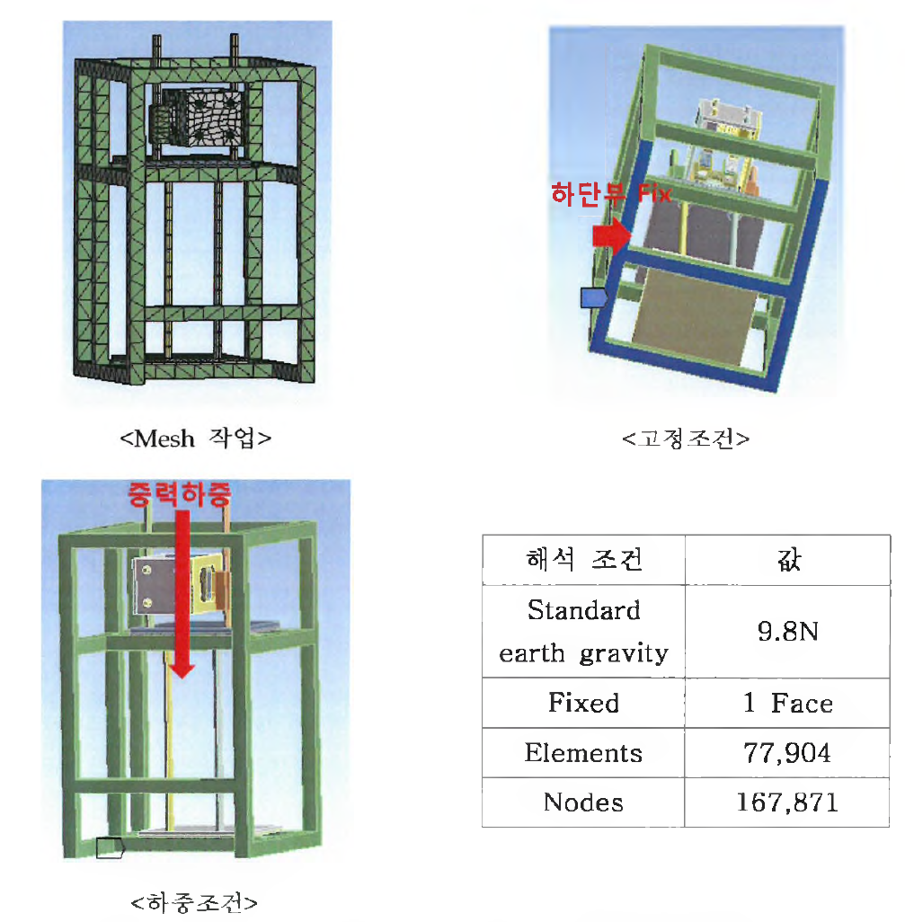 윗단 및 밑단 실링장치와 프레임의 해석 조건