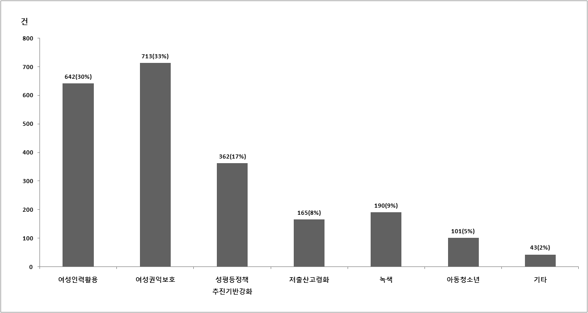 대주제별 빈도 및 비중