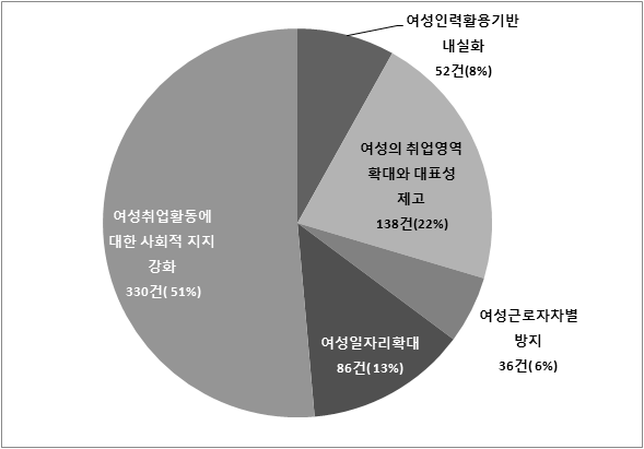 여성인력활용 - 중주제별 빈도 및 비중