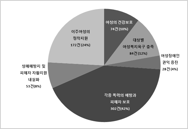 여성권익보호 - 중주제별 빈도 및 비중