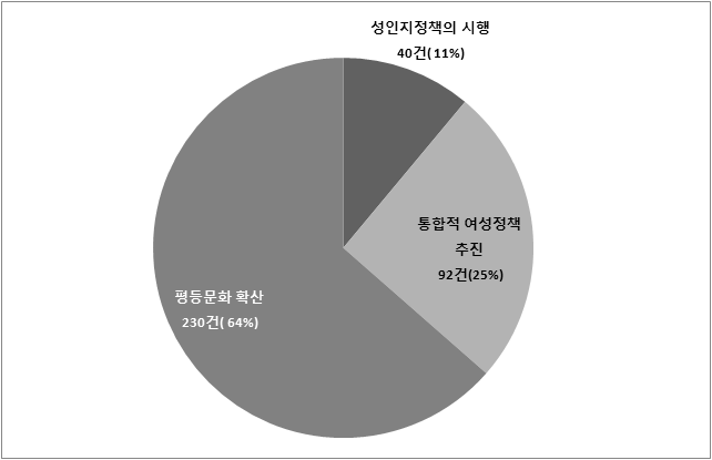 성평등정책 추진기반 강화 - 중주제별 빈도 및 비중