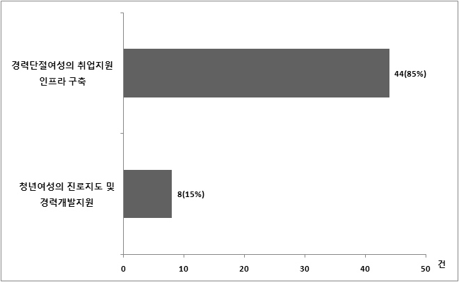 여성인력활용기반내실화 : 소주제별 빈도 및 비중