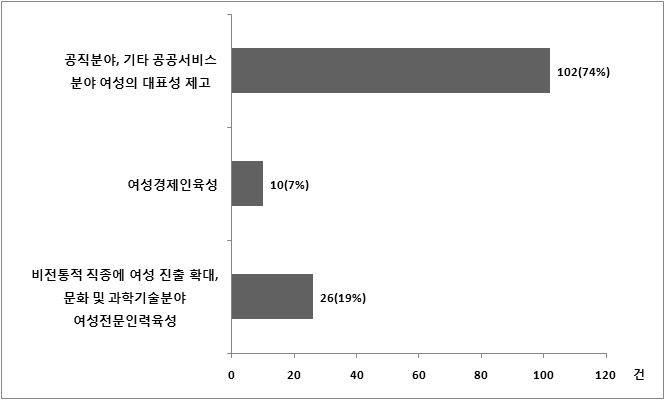 여성의 취업영역 확대와 대표성 제고 : 소주제별 빈도 및 비중