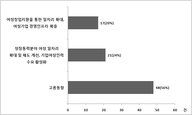 여성일자리확대 : 소주제별 빈도 및 비중