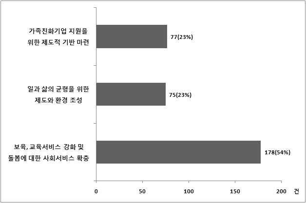 여성취업활동에 대한 사회적 지지 강화 : 소주제별 빈도 및 비중