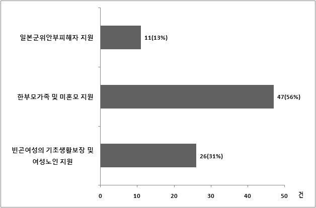 대상별 여성복지욕구 충족 : 소주제별 빈도 및 비중