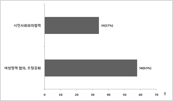 통합적 여성정책 추진 : 소주제별 빈도 및 비중