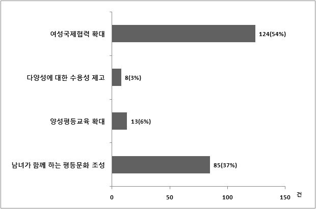 평등문화 확산 : 소주제별 빈도 및 비중