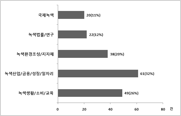 녹색 : 소주제별 빈도 및 비중