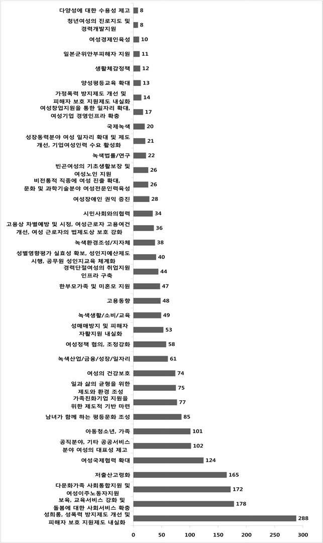 소주제별 빈도 순위