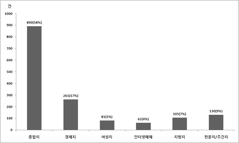 매체별 빈도 및 비중