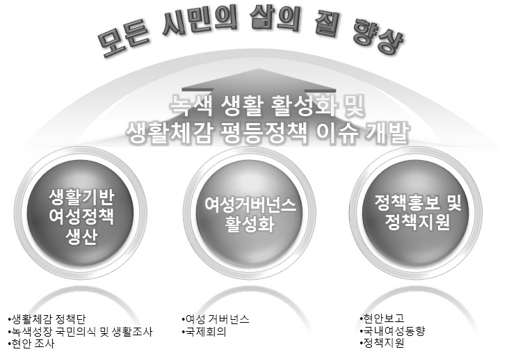 삶의질전략단 사업 내용 및 방법