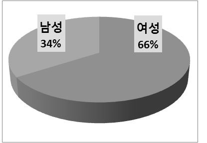 생활체감정책단 성별 분포