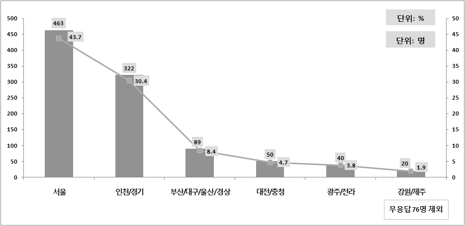 생활체감정책단 지역별 분포