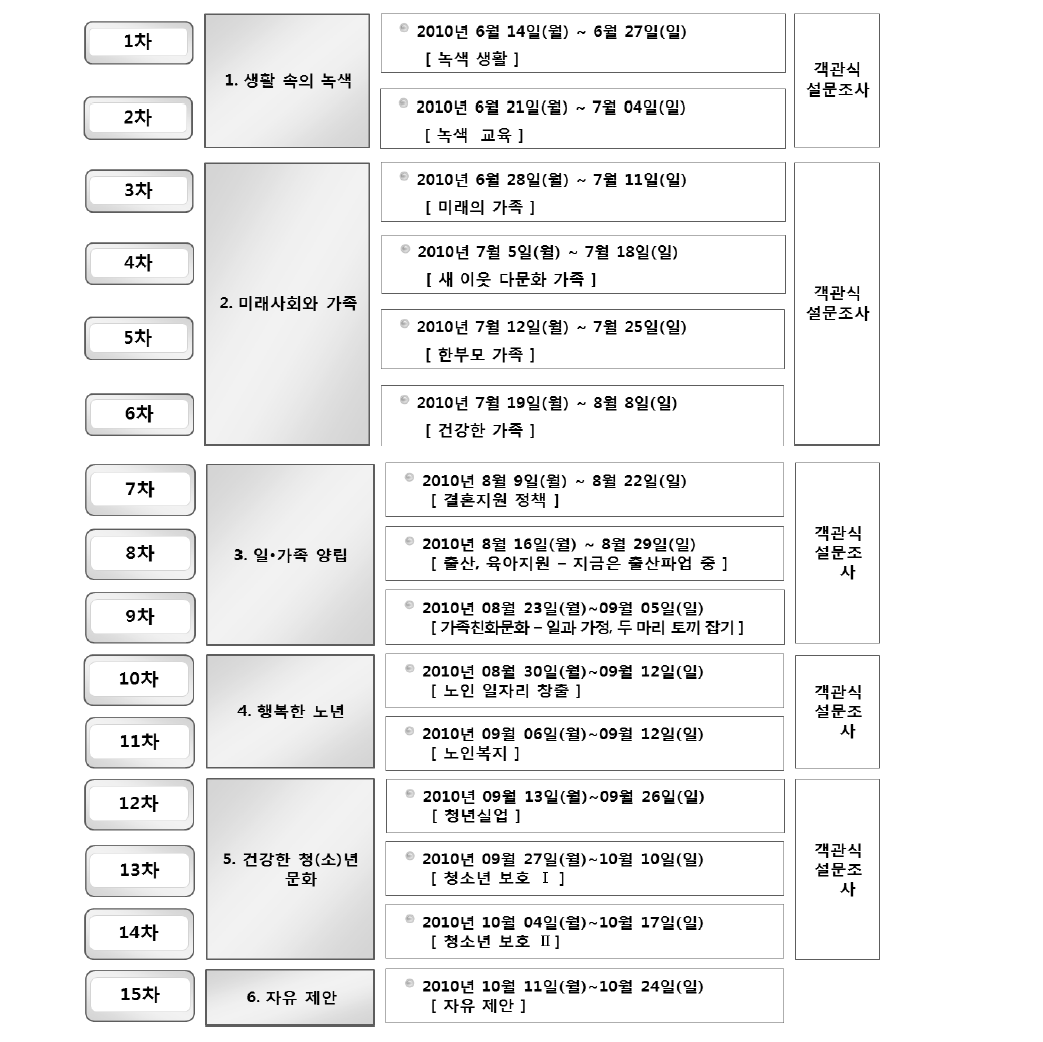 생활체감정책단 조사기간 및 주제