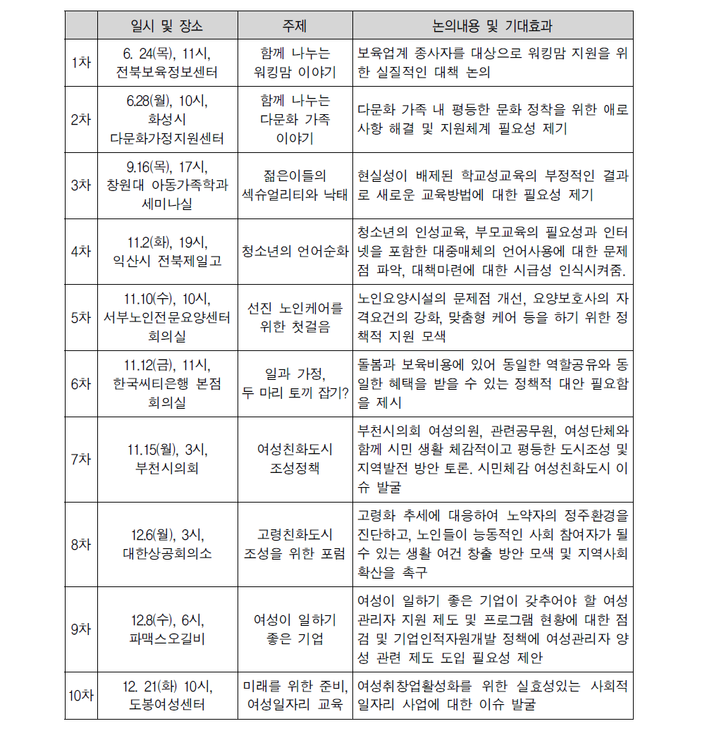 생활 속의 양성평등 실현을 위한 찾아가는 포럼 결과