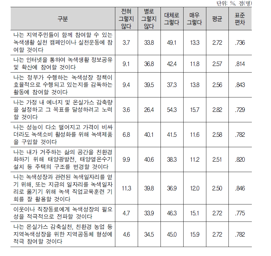 녹색성장 실천 행동 참여의향 정도