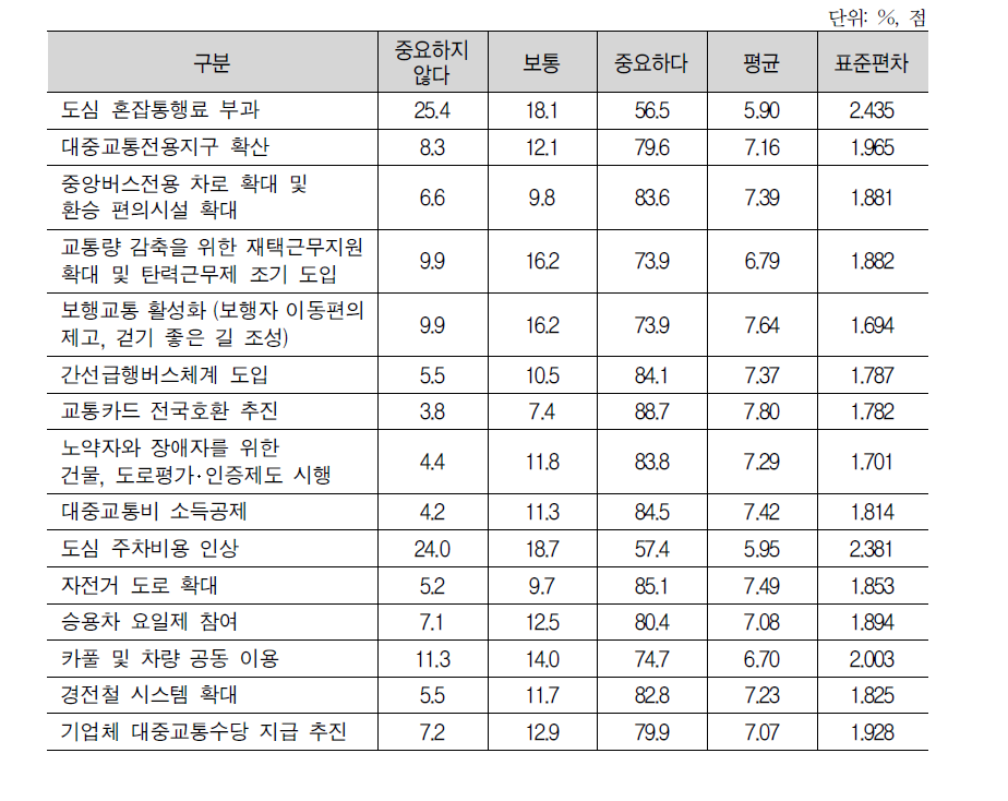 녹색 이동 관련 개별 정책 중요성 평가