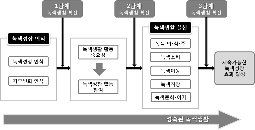 3단계 녹색생활 확산 모형(Framework)