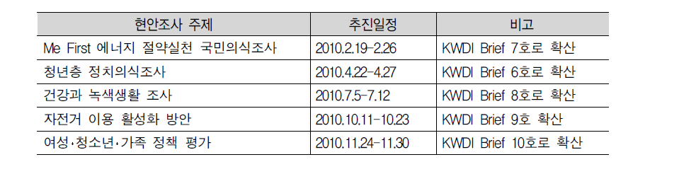 현안조사 주제 및 추진일정