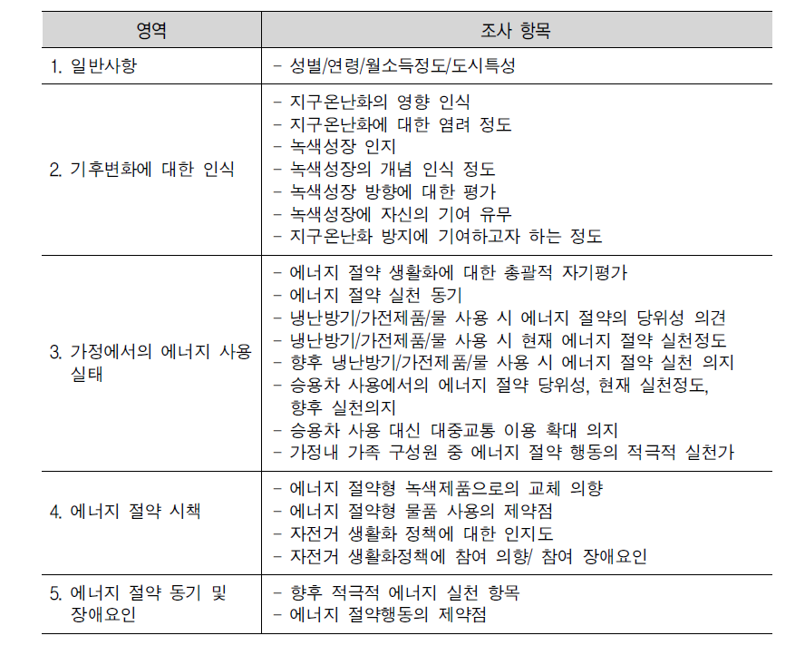 현안조사 1의 조사영역 및 항목